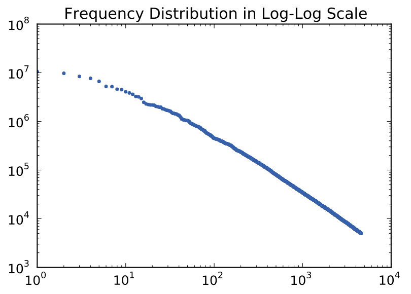 Frequency distribution in log-log scale