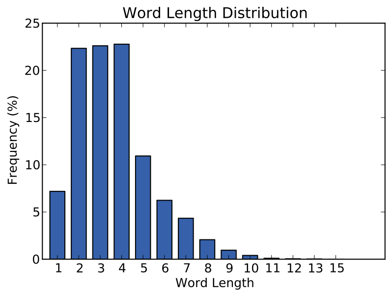 Word Length