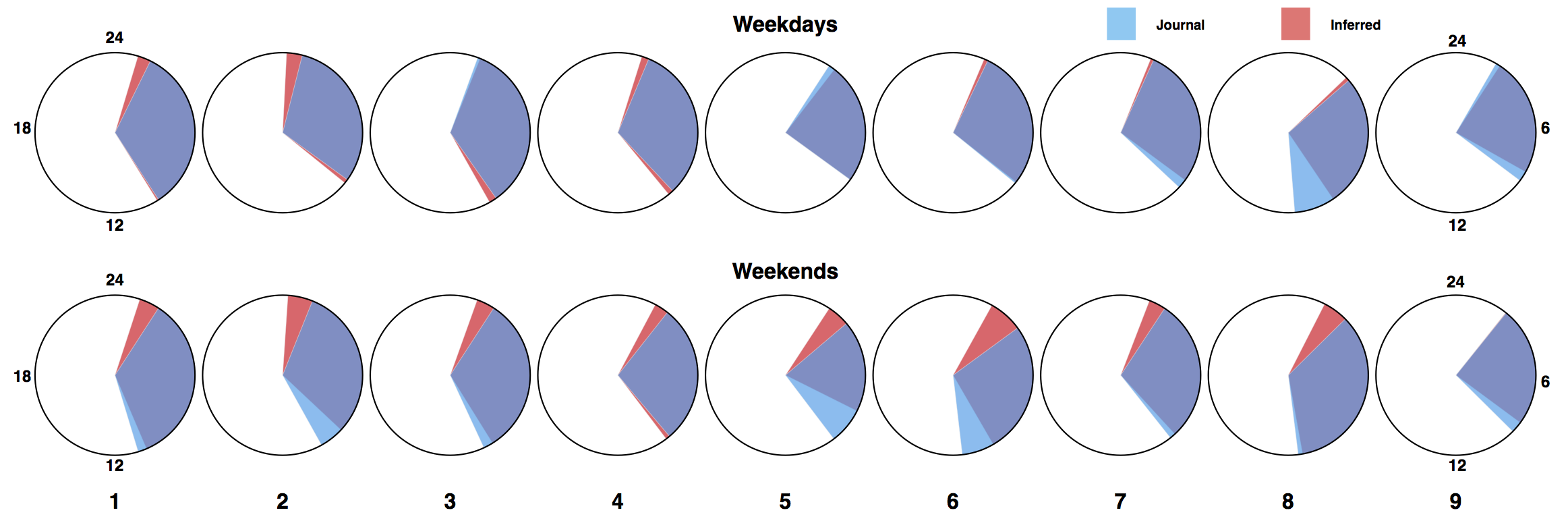 Average sleep onset and duration across participants from phone and
journal data. The phone non-usage coincides with sleep events.